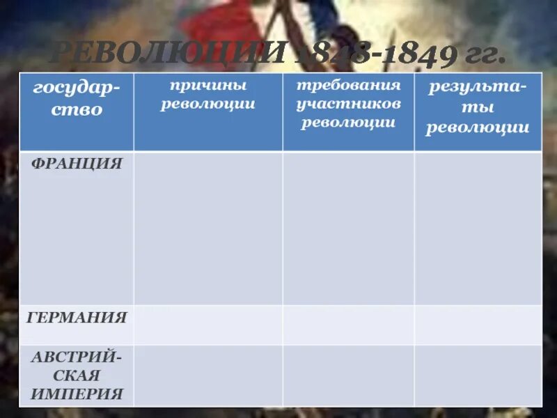 Революции 1848 таблица. Революции 1848-1849 гг во Франции таблица. Революции в Европе 1848-1849. Европейские революции 1848-1849 таблица.