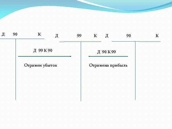 Д 99 – К 91/9. Д91 к99. Проводка д 90 к 99. Д 99 – К 90/9.