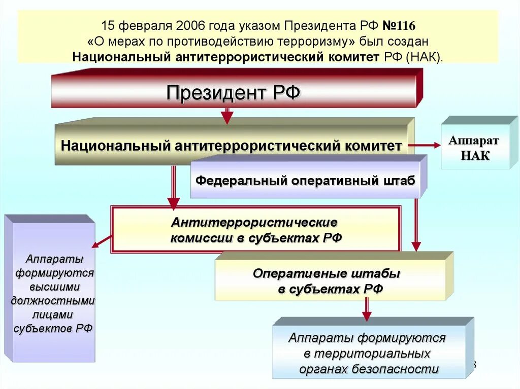 Орган координации антитеррористической деятельности. Национальный антитеррористический комитет РФ структура. Система противодействия терроризму схема. Структура общегосударственной системы противодействия терроризму. Национальный антитеррористический комитет презентация.