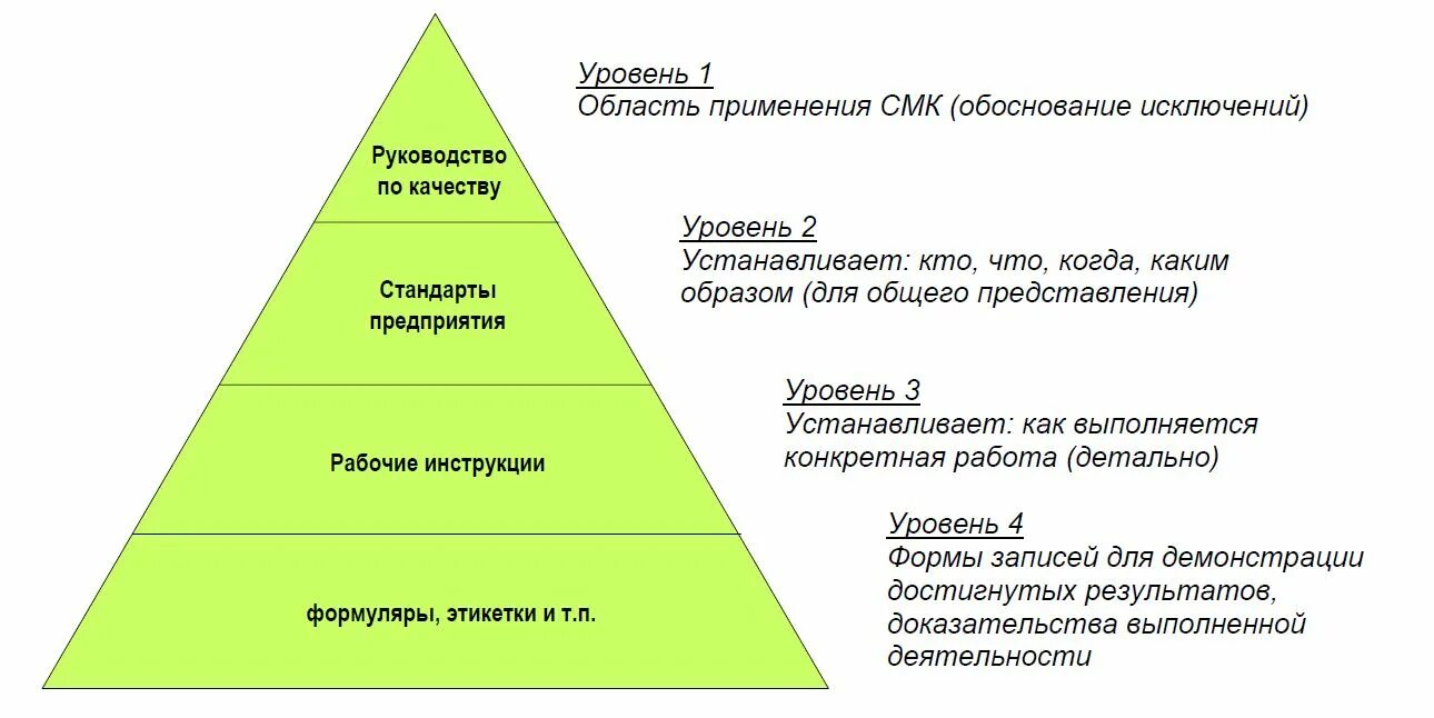 Уровень управления документами