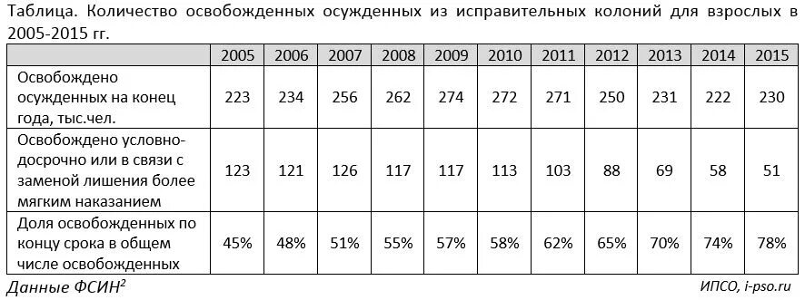 Сколько в рф заключенных