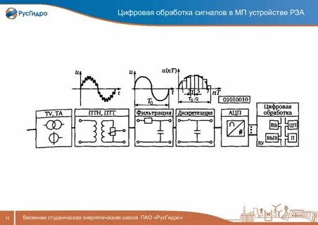 Обработка цифровых сигналов изображения