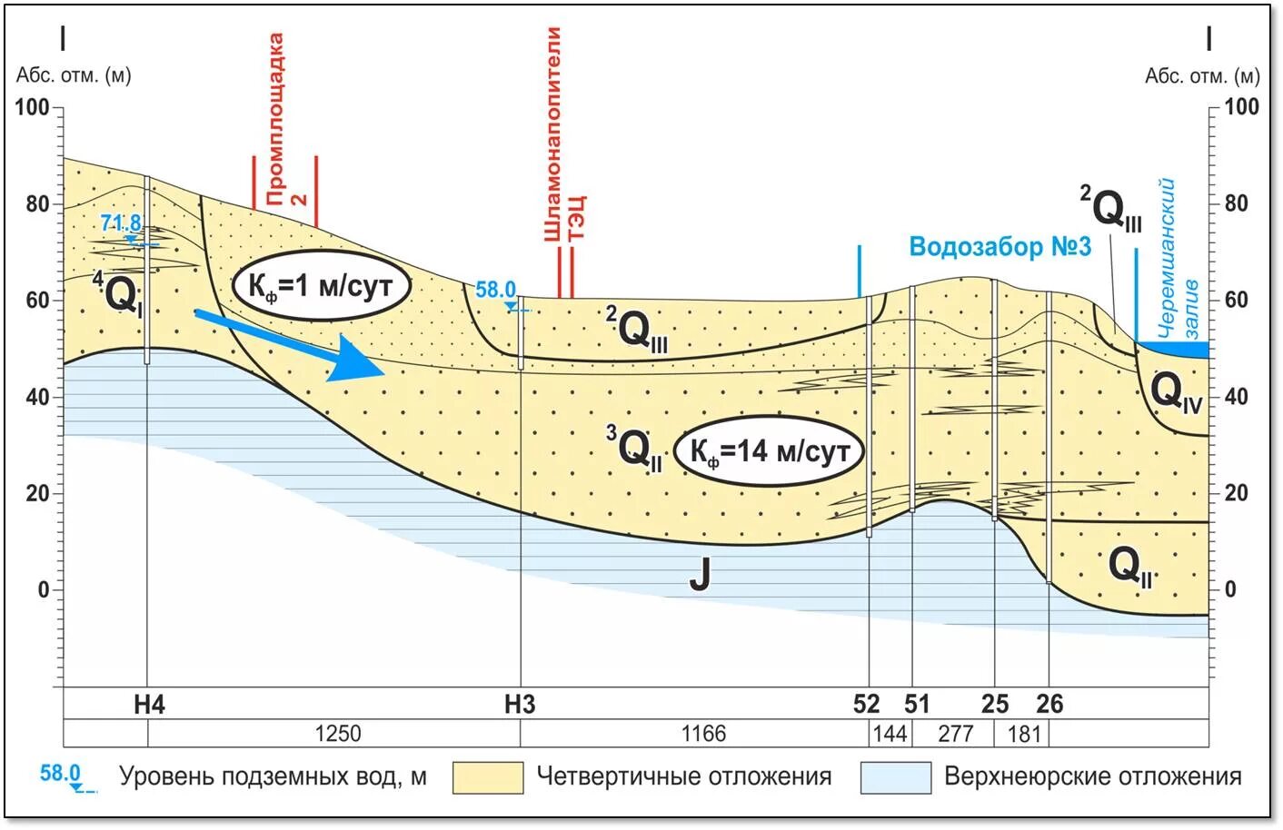 Геологический разрез грунтовых вод. Геолого-гидрогеологический разрез. Схематический гидрогеологический разрез. Подземные воды на геологическом разрезе.