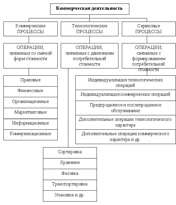 Схема организация коммерческой деятельности. Схема структура коммерческой деятельности. Структура коммерческой деятельности торгового предприятия. Схема работы коммерческой организации. Организация совершенствования коммерческой деятельности