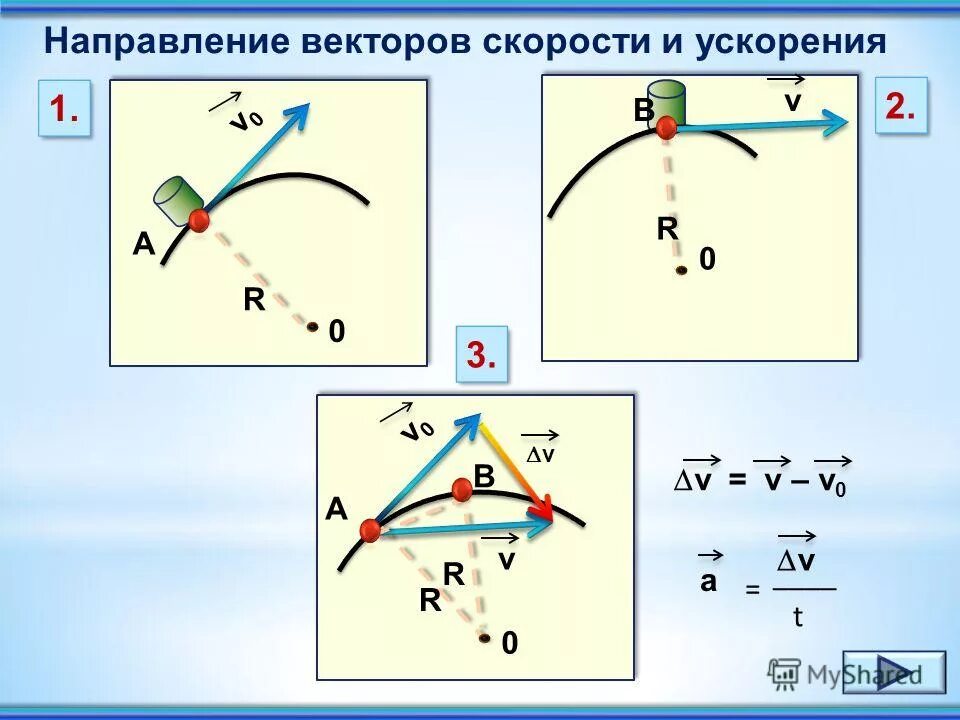 Вектор скорости и вектор ускорения тела. Зависимость центростремительного ускорения от радиуса и скорости. Вектор скорости и вектор ускорения направлены. Направление скорости и ускорения.