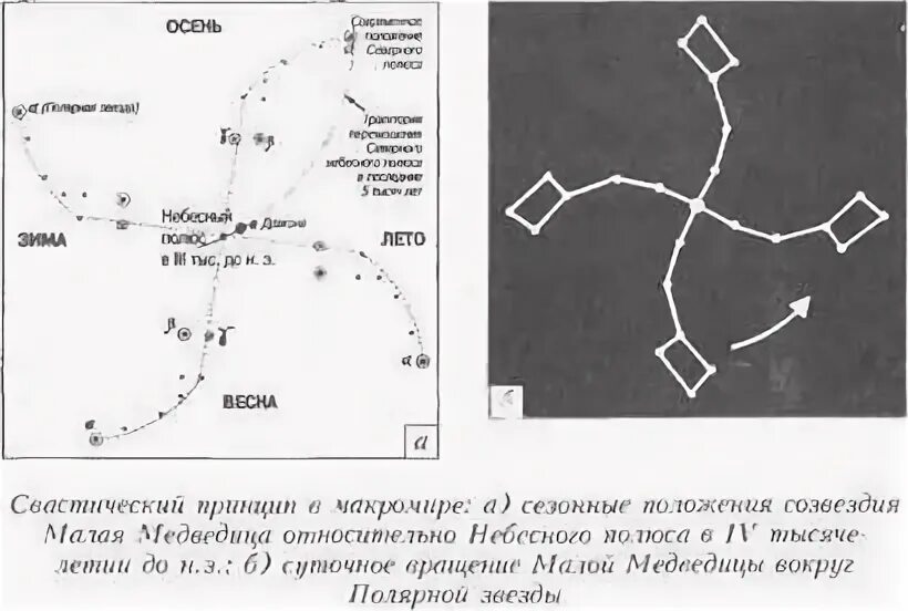 Ковш большой медведицы весной. Созвездие ковш большой медведицы осенью. Большая Медведица зимой и осенью расположение ковша. Ковш большой медведицы зимой 2022. Расположение созвездия большой медведицы по временам года.