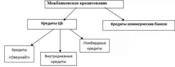 Банк мбк кредит. Виды межбанковского кредитования. Операций на рынке межбанковских кредитов схема. Схема межбанковского кредитования. Уровни системы межбанковского кредитования.