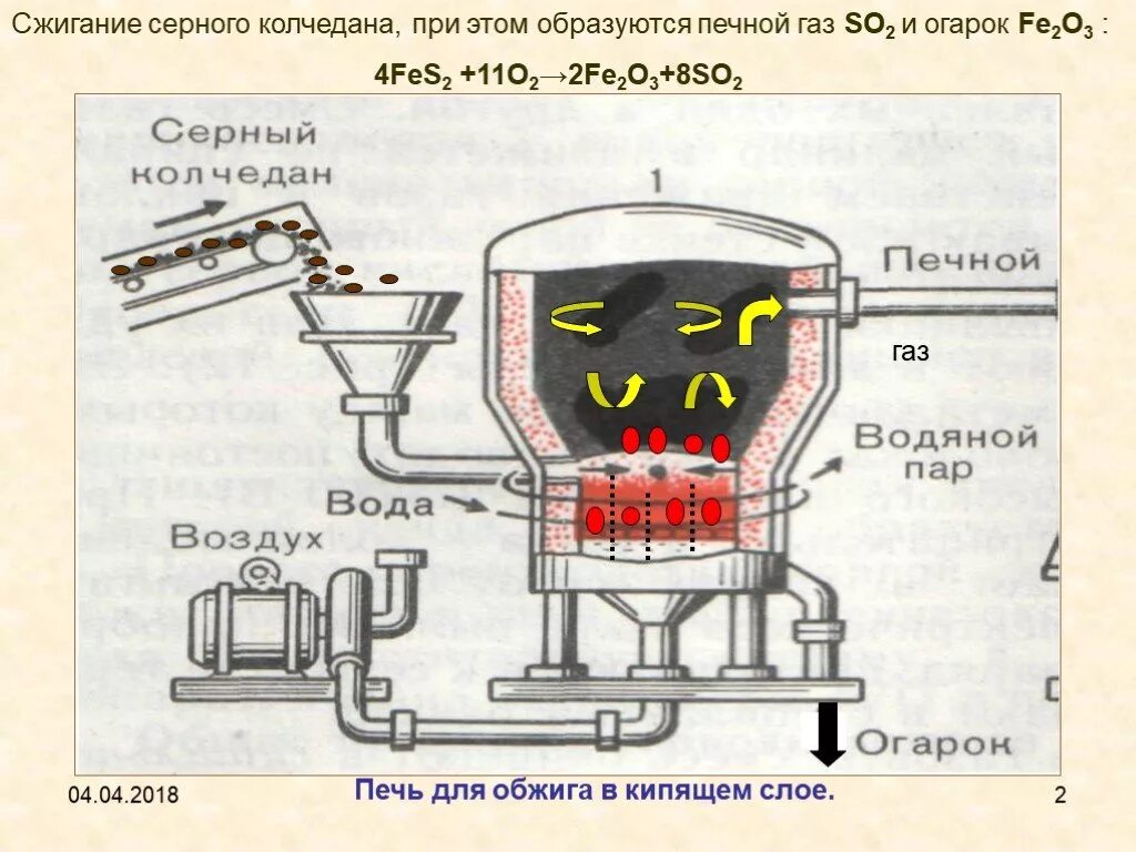 Принцип кипящего слоя. Электропечь в производстве серной кислоты. Производство серной кислоты печь для обжига. Печь обжига пирита схема. Печь для сжигания серы схема.