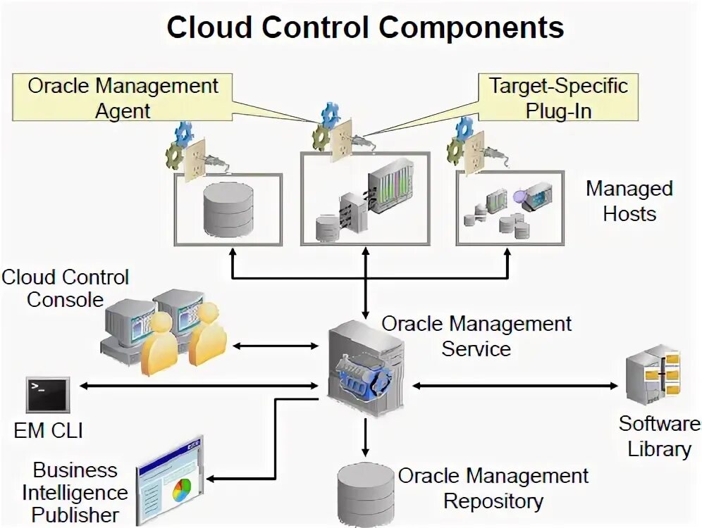Oracle enterprise. Oracle cloud control. oracle enterprise manager. oracle database architecture cloud control. oracle database product architecture cloud control.