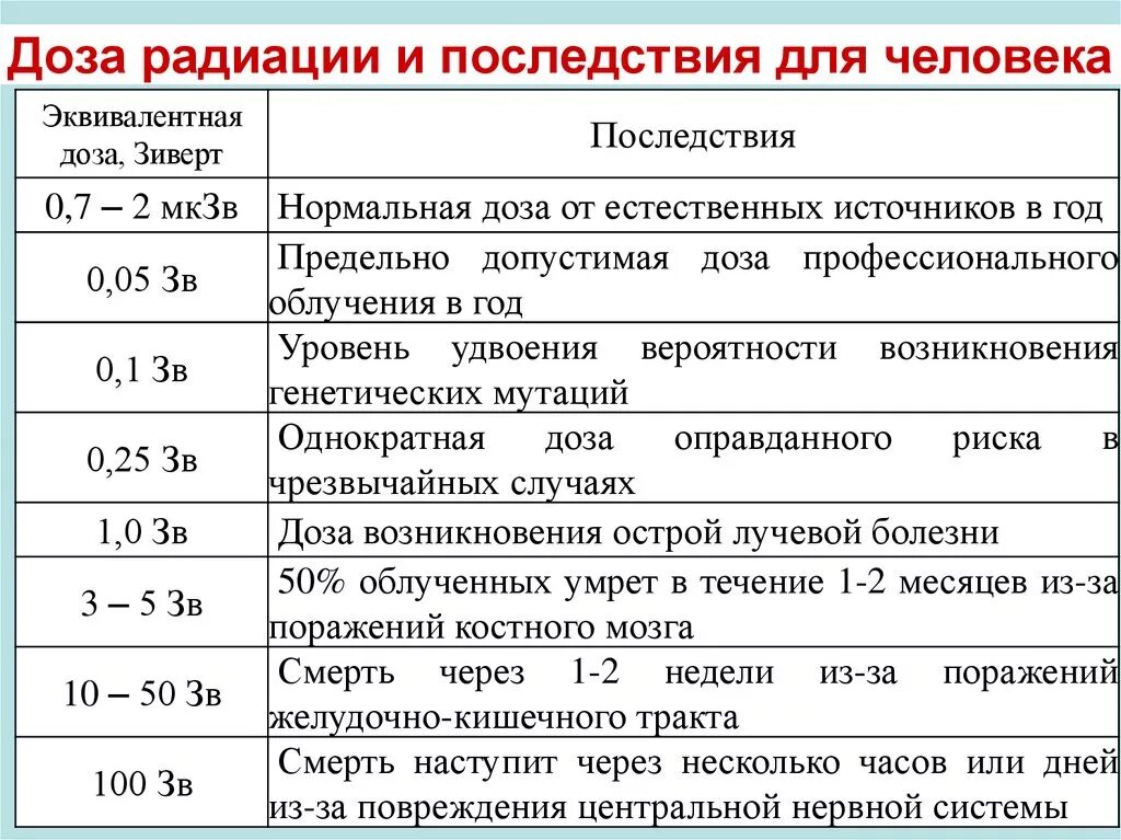 При какой мощности радиации старший