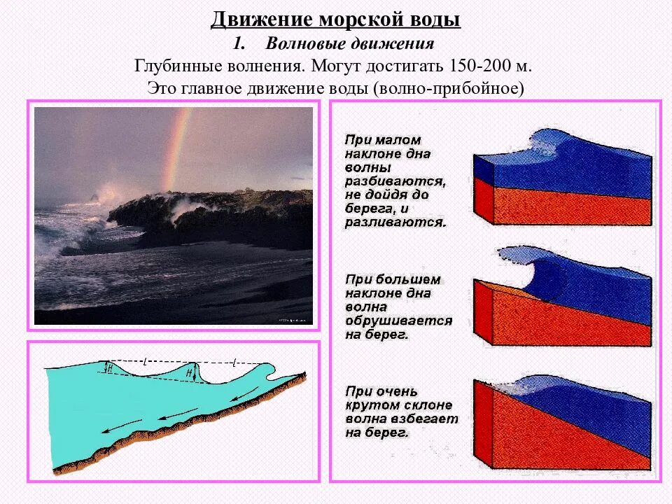 Движение волн. Движение морских вод. Виды движения морских вод. Волновое движение воды. Основные виды движения морской воды.