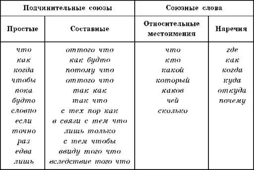 Подчинительные союзы тест. Средства связи частей сложноподчиненного. Средства связи частей сложноподчиненного предложения таблица. Средства связи в сложноподчиненном предложении. Союзы и союзные слова таблица.