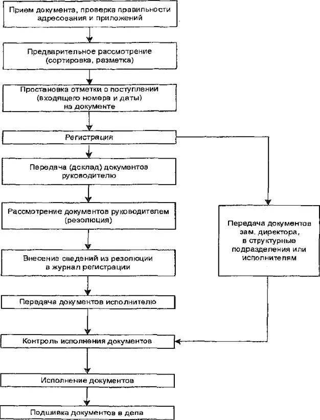 Схема обработки входящих документов. Схема работы с входящей документацией. Схема обработки поступающих документов. Последовательность работы с входящими документами. Этапы приема документов