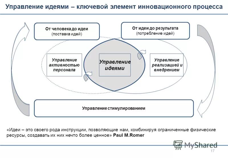 правление идеями представляет собой. системы управления идеями. цикл управления инновациями компании. процесс управление идеями. системы управления идеями.