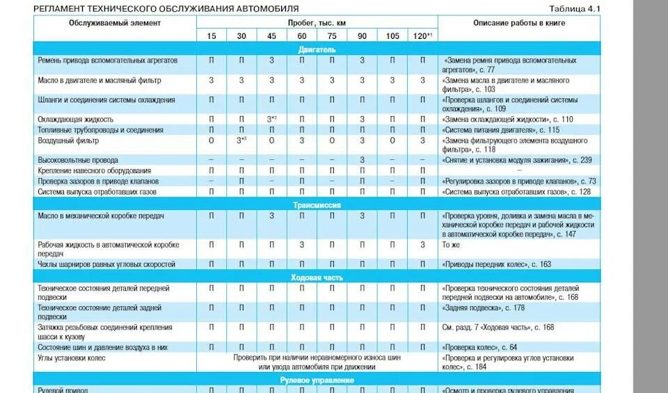 Регламентное обслуживание автомобиля. Газон Некст периодичность технического обслуживания. Регламент технического обслуживания автомобилей Газель next. Регламентные то Рено Сандеро 1,6. Периодичность технического обслуживания Газель Некст.