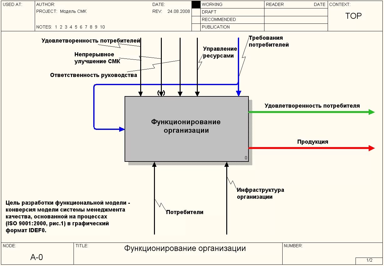 Методология моделирования idef0. Функциональная модель idef0. Функциональная диаграмма idef0. Функциональная модель idef0 программа. Нотации бизнес процессов idef0.