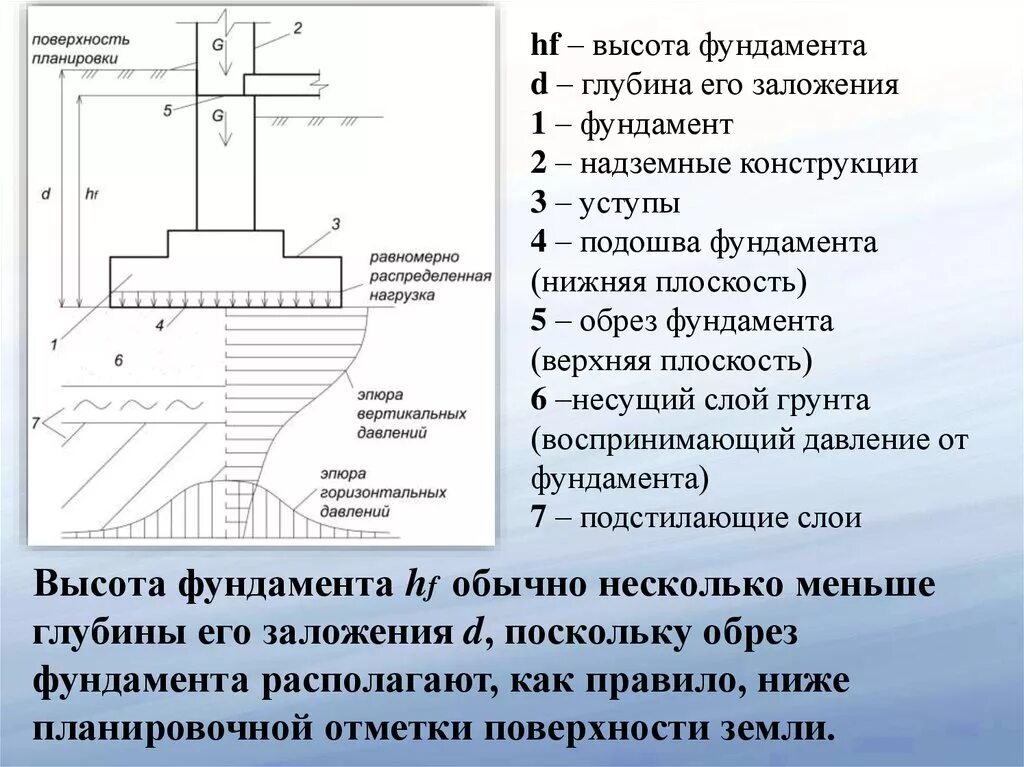 Подошва фундамента 1200мм. Назначение отметки заложения подошвы фундамента. Подошвы фундамента DF = 4,5. Глубина заложения фундамента.