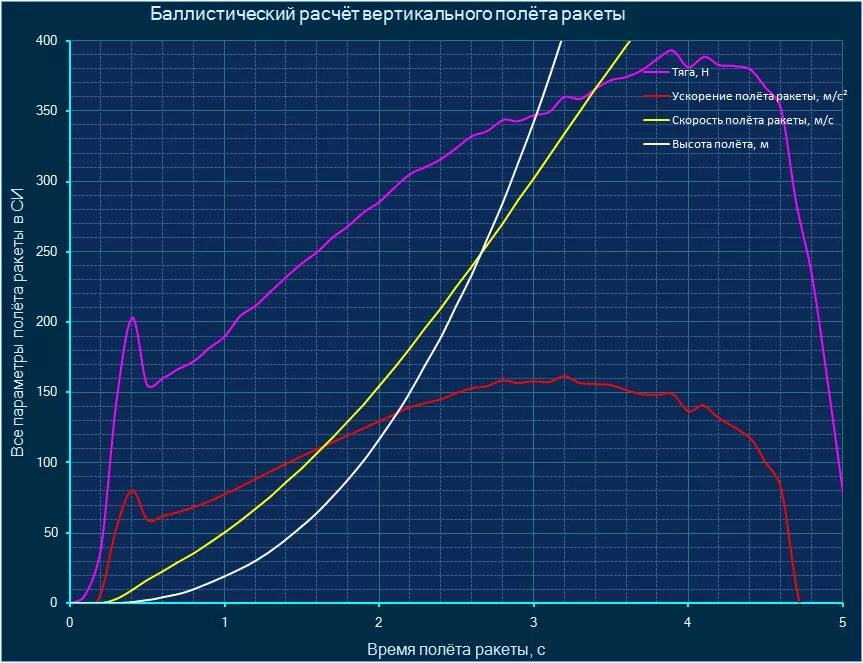 Скорость изменения высоты полета. Скорость полета ракеты. График скорости полета ракеты. График ускорения ракеты. Диаграмма тяги ракетного двигателя.