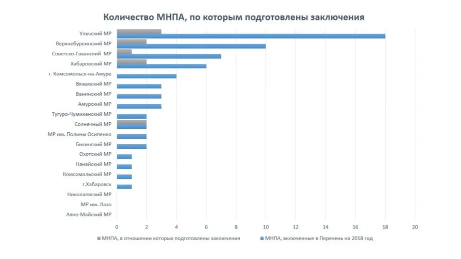 Хабаровский край результаты выборов