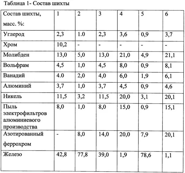 Состав шихты. Состав шихты для выплавки чугуна. Расчет шихты. Шихта состав для чугуна.