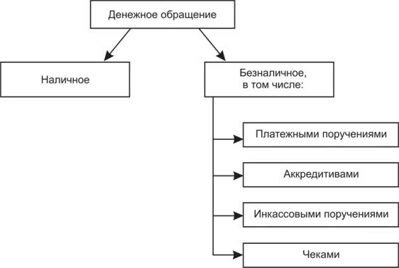 Формы организации денежного обращения. Наличное и безналичное денежное обращение. Виды денежного обращения. Формы денежного обращения. Денежное обращение схема.