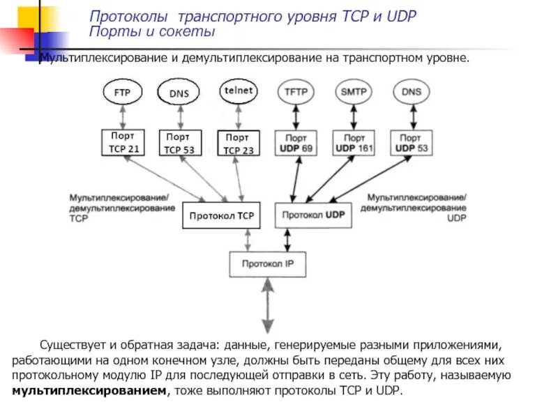 Доставку каждого отдельного пакета выполняет протокол. Мультиплексирование и демультиплексирование на транспортном уровне.. Транспортный протокол TCP. Протоколы транспортного уровня. Протоколы транспортного уровня TCP И udp.