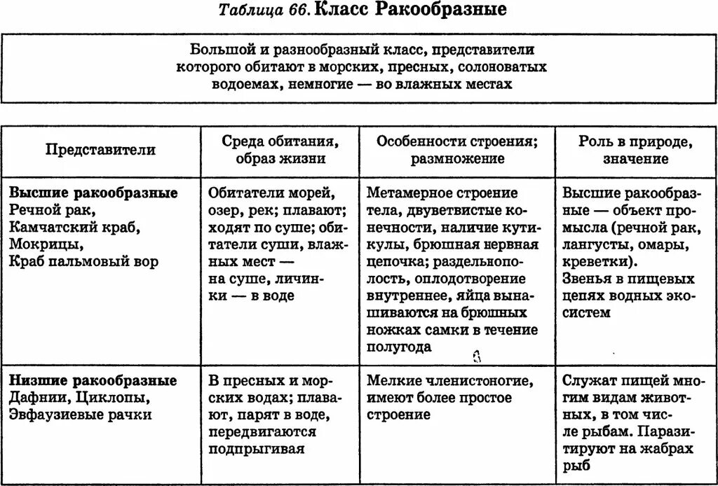Строение тела ракообразных таблица. Ракообразные характеристика таблица. строение ракообразных таблица. характеристика класса ракообразные таблица. отделы тела ракообразных таблица.