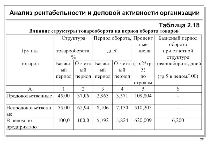 Анализ рентабельности финансовой деятельности. Анализ деловой активности предприятия таблица. Анализ деловой активности и рентабельности. Показатели рентабельности и деловой активности предприятия таблица. Анализ показателей деловой активности выводы по таблице.