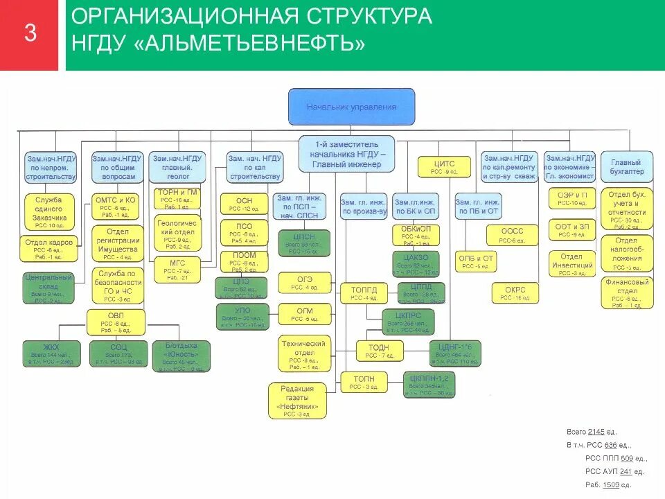 Отдел организации практик. Организационная структура НГДУ Ямашнефть. Организационная структура НГДУ Башнефть. Организационная структура НГДУ Альметьевнефть. Организационная структура НГДУ Сургутнефть.