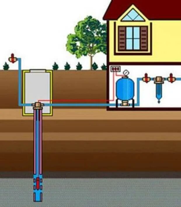 Как правильно подводить дом. Автономное водоснабжение из скважины. Водоснабжение в частном доме из скважины. Водопровод из колодца в дом. Водоснабжение на даче из колодца.