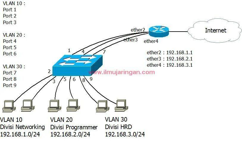 Ip адрес vlan. VLAN расшифровка. VLAN порт. Технология VLAN. Количе/тво VLAN.