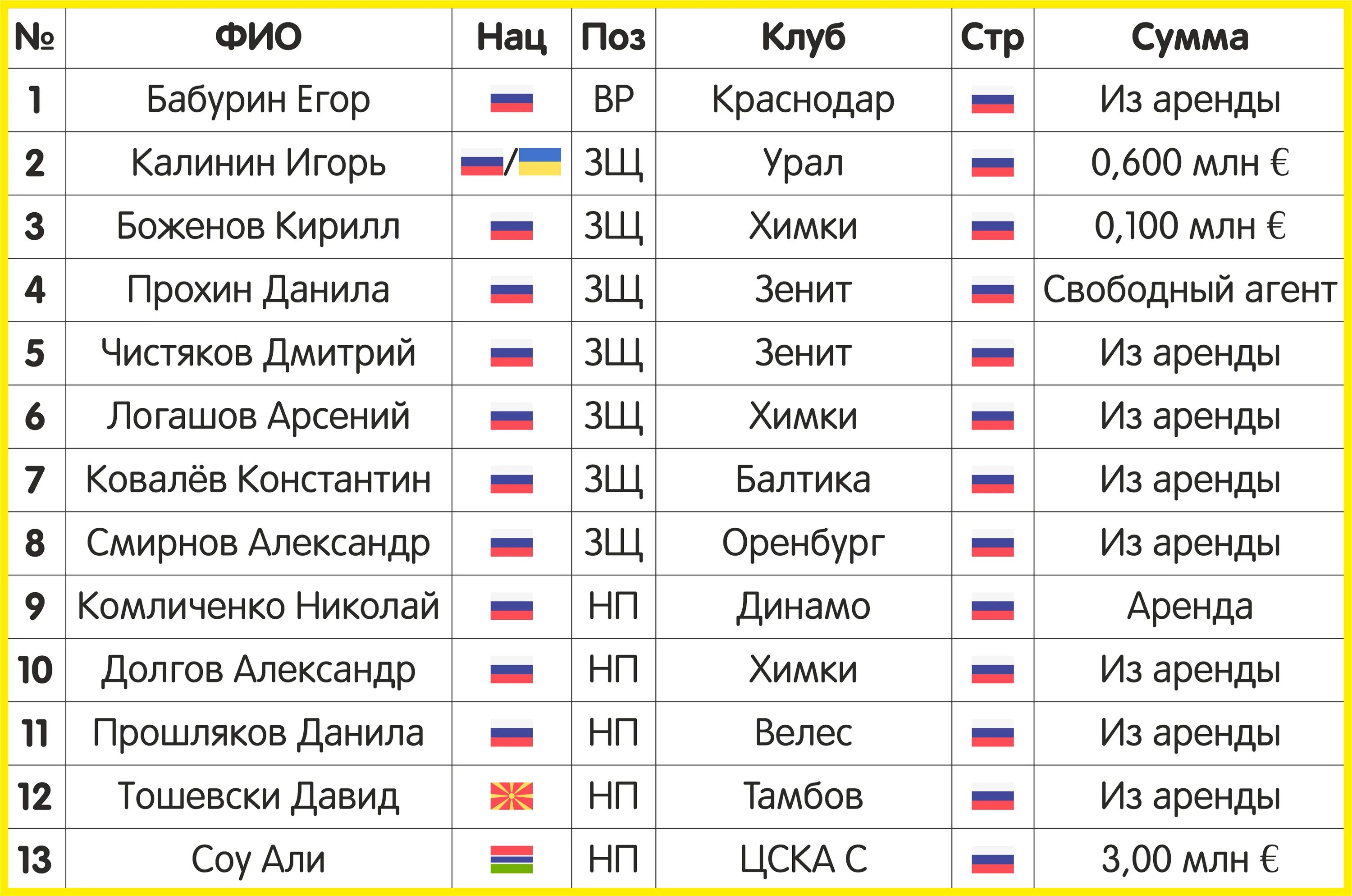 На каком месте футбольный клуб Ростов. ФК какое место. На каком месте футбольная команда Ростов на Дону. Какое место заняла команда Ростов. Сочи футбольный клуб таблица