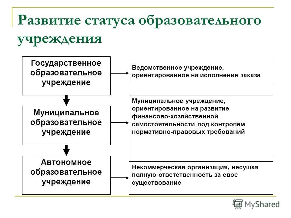Правовой статус образовательной организации. Правовой статус образовательной организации. Статус организации доу. Юридический статус образовательного учреждения это. Статусы про развитие.