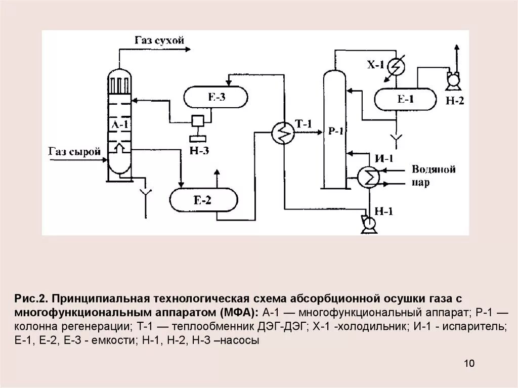 Данные дэг. Принципиальная технологическая схема абсорбционной осушки газа.. Принципиальная схема осушки газа методом абсорбции. Принципиальные схемы абсорбционных приборов. Технологическая схема установки гликолевой осушки газа.