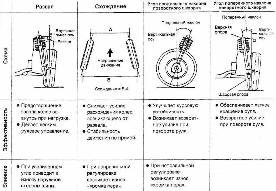 Проверка и регулировка углов колес. Установка угла колёс схождение развал. развал-схождение – регулировка угла установки колес. схема регулировки развала схождения колес. углы установки передних колес схема.