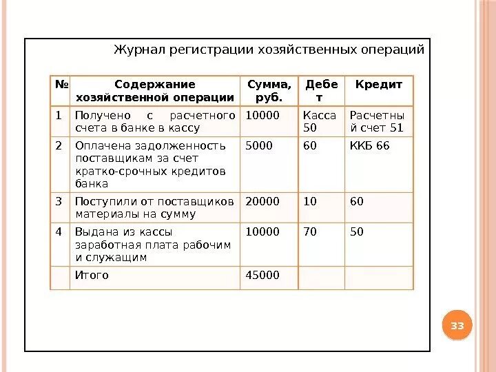 Журнал основных хозяйственных операций. Бухгалтерские проводки по хозяйственным операциям. Составить бух проводки по хоз операциям. Хозяйственные операции по расчетному счету проводки. Составить бухгалтерские проводке по хозяйственной операции.