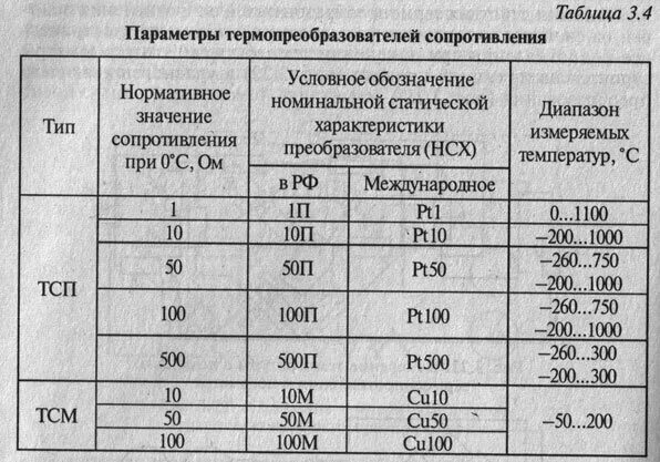 Сопротивление при комнатной температуре. Термопара таблица сопротивлений. Термопары таблица термопар. Термопреобразователей сопротивления 100п,. Таблица сопротивлений термометров сопротивления 50м.