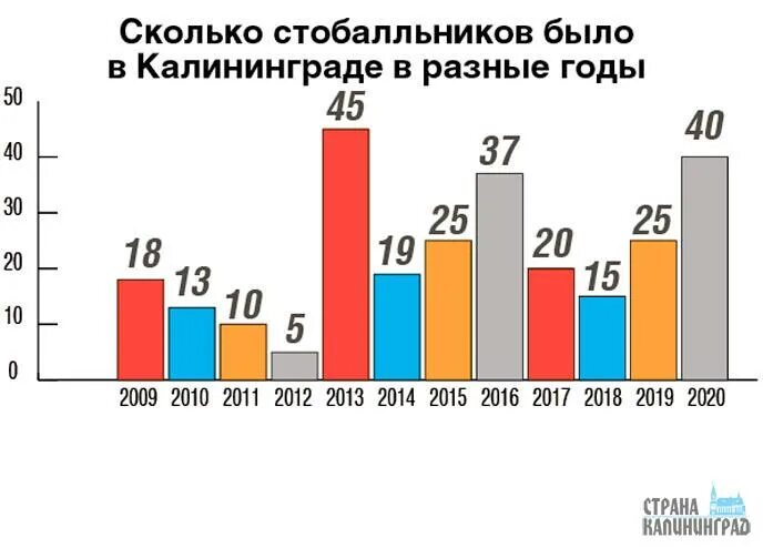 Число егэ 2025. Количество стобалльников егэ. количество стобалльников 2025. процент стобалльников егэ.