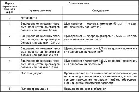 Степень защиты оповещателей