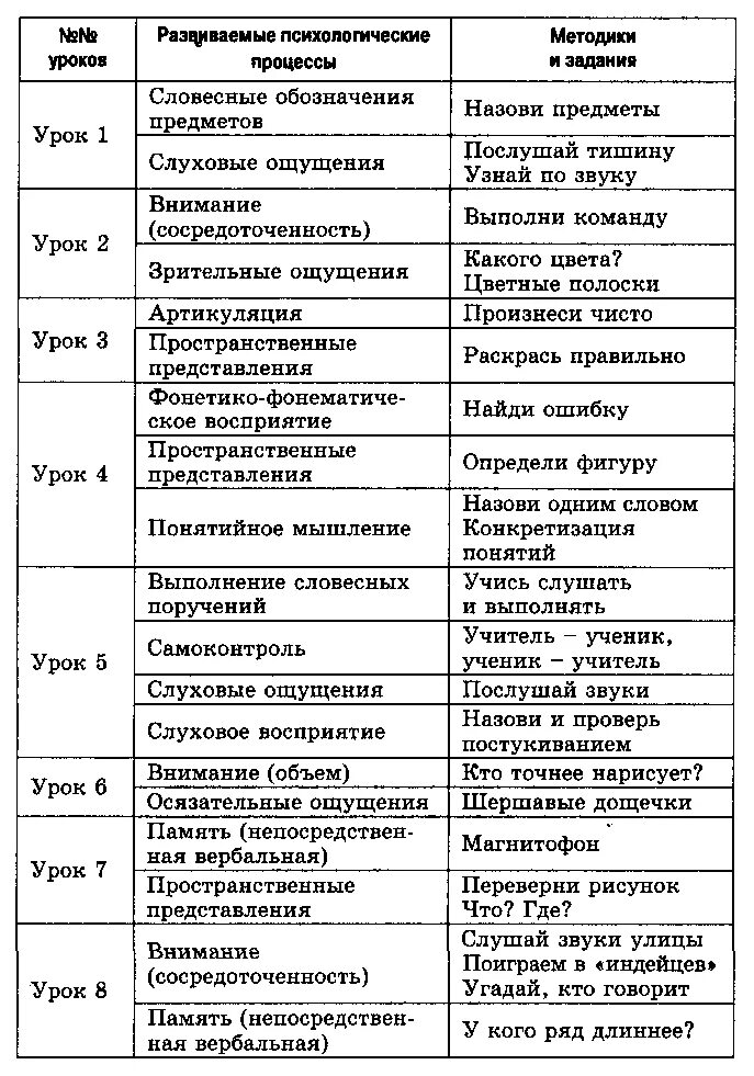 Программа психологического развития младших школьников. Уроки психологического развития. локалова 120 уроков психологического развития младших школьников. уроки психологического развития локалова 1-4 класс. план уроков психология.