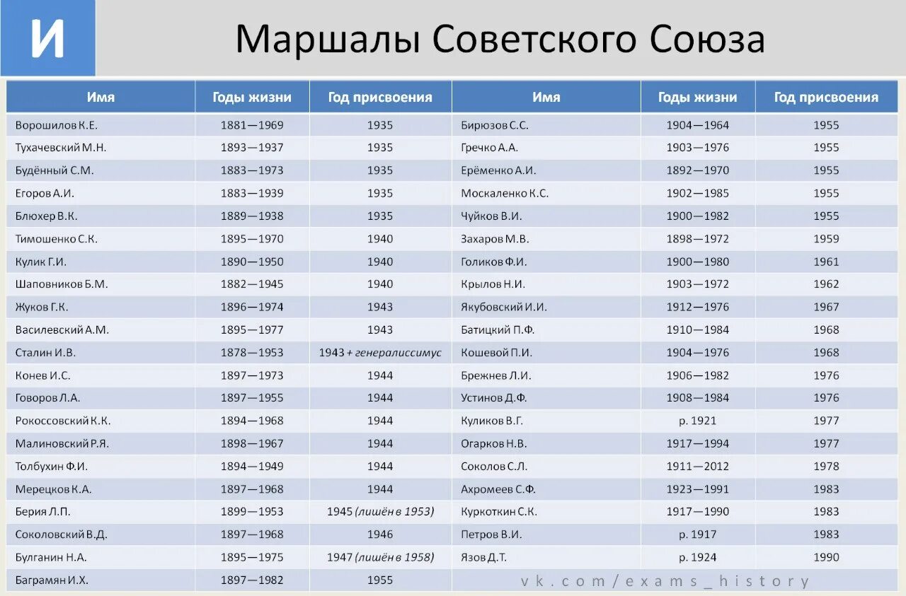 Даты по истории россии егэ. Правители России таблица ЕГЭ по истории. Правители России для ЕГЭ. Даты правителей по истории. Правители ЕГЭ история.