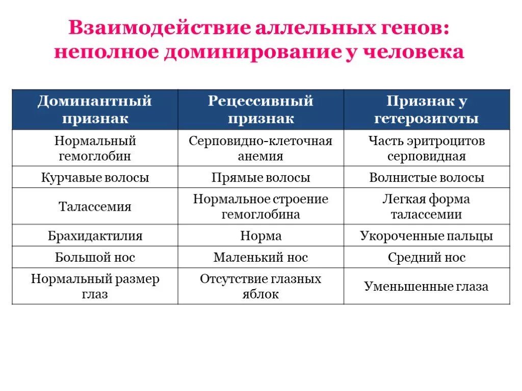 Таблица полное доминирование неполное доминирование. Неполное доминирование признака. Примеры неполного доминирования признаков. Неполное доминирование примеры.