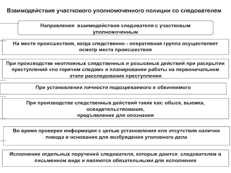 Дела в производстве у следователя. Участковый взаимодействие. Схема участковым уполномоченным полиции. Состав следственно-оперативной группы. Взаимодействие участкового с дознавателем.