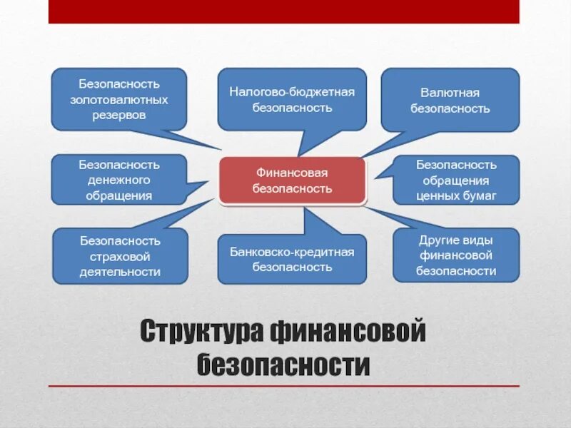 Типы финансовой безопасности государства. Структура финансовой безопасности государства. Виды финансовой безопасности. Обеспечение финансовой безопасности.