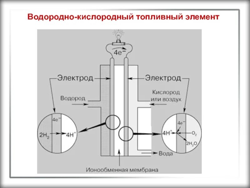 Водородные энергетические элементы. Схема водородно кислородного топливного элемента. Водород кислородный топливный элемент. Топливный элемент на водороде принцип работы. Мембранный Генератор водорода.