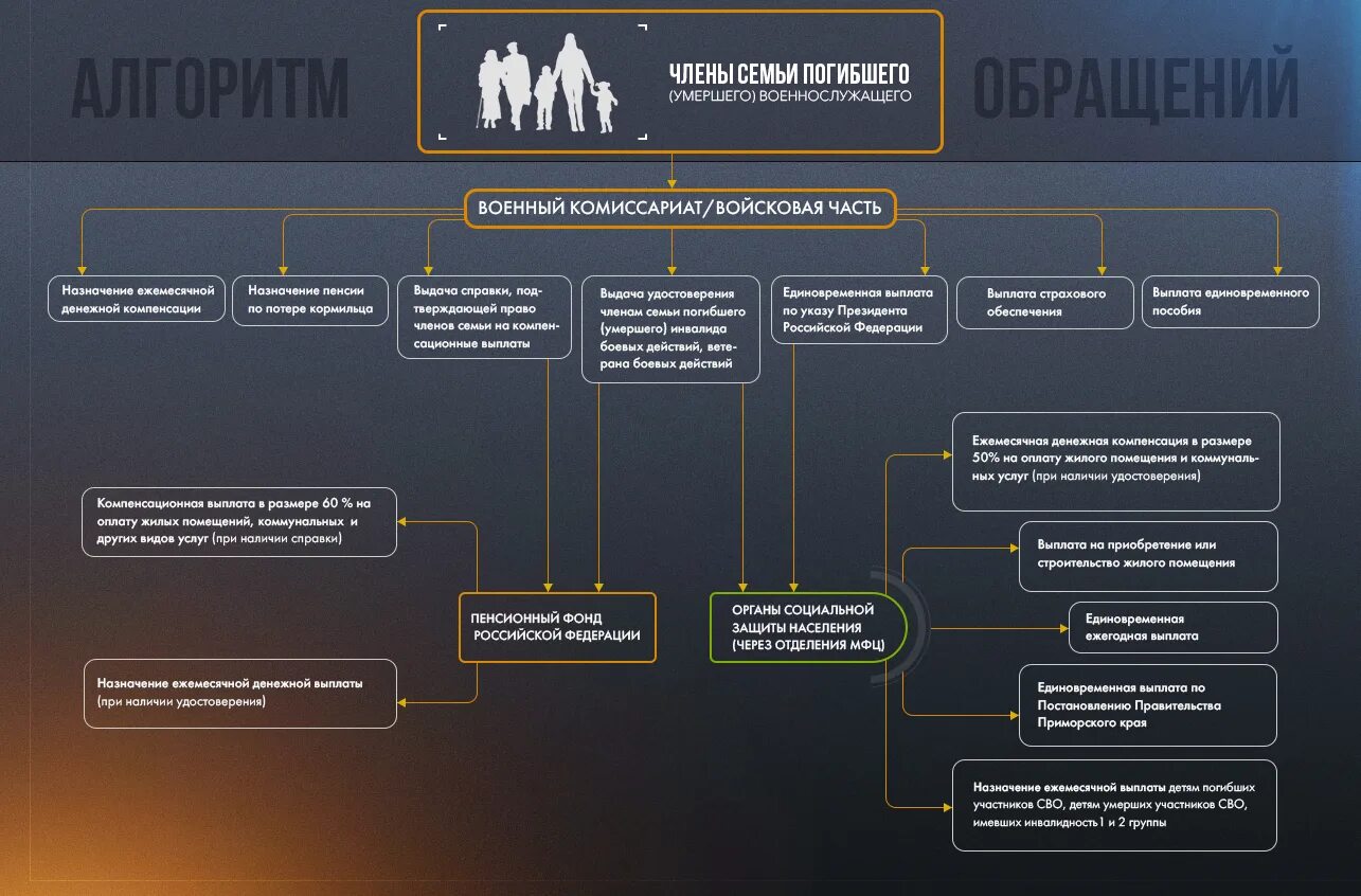 Меры социальной поддержки участникам специальной военной операции. Меры социальной поддержки военнослужащим сво. Социальная поддержка семей участников специальной военной операции. Социальные гарантии семьям участников сво