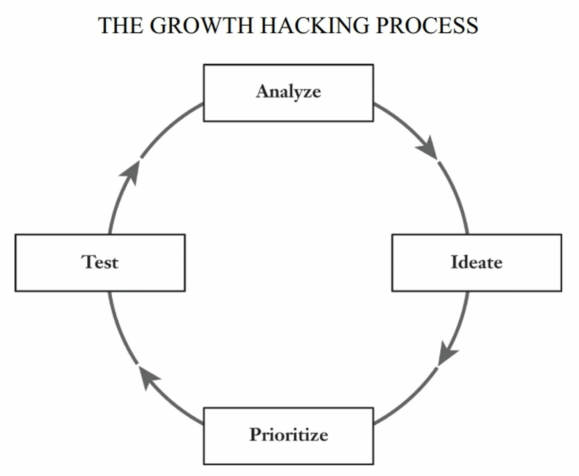 Daughter s growth test. Growth Hacking процесс. Growth Hacking циклы. Этапы процесса growth Hacking. Взрывной рост маркетинг.