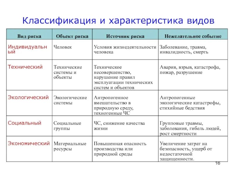 Основные группы опасностей. Классификация и характеристика рисков. Классификация рисков характеристика рисков. Виды рисков таблица. Характеристика видов риска.