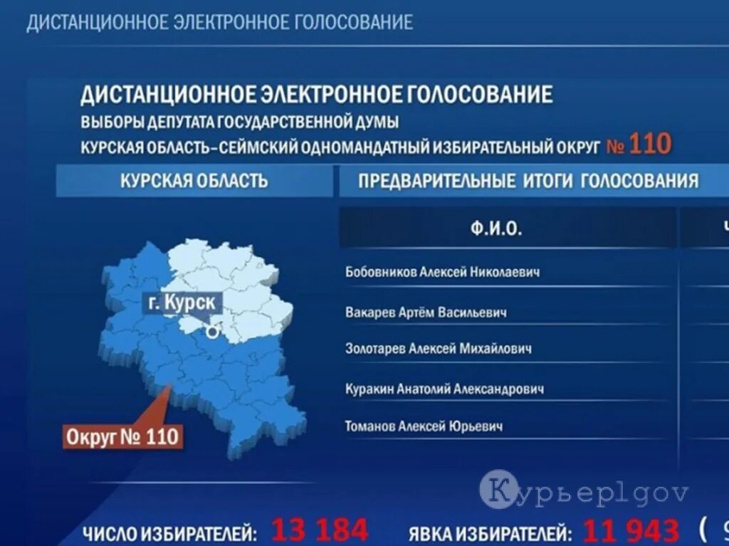 Итоги выборов в вологодской области. Предварительные итоги выборов. Итоги выборов 2020. Итоги электронного голосования. Итоги выборов по областям.