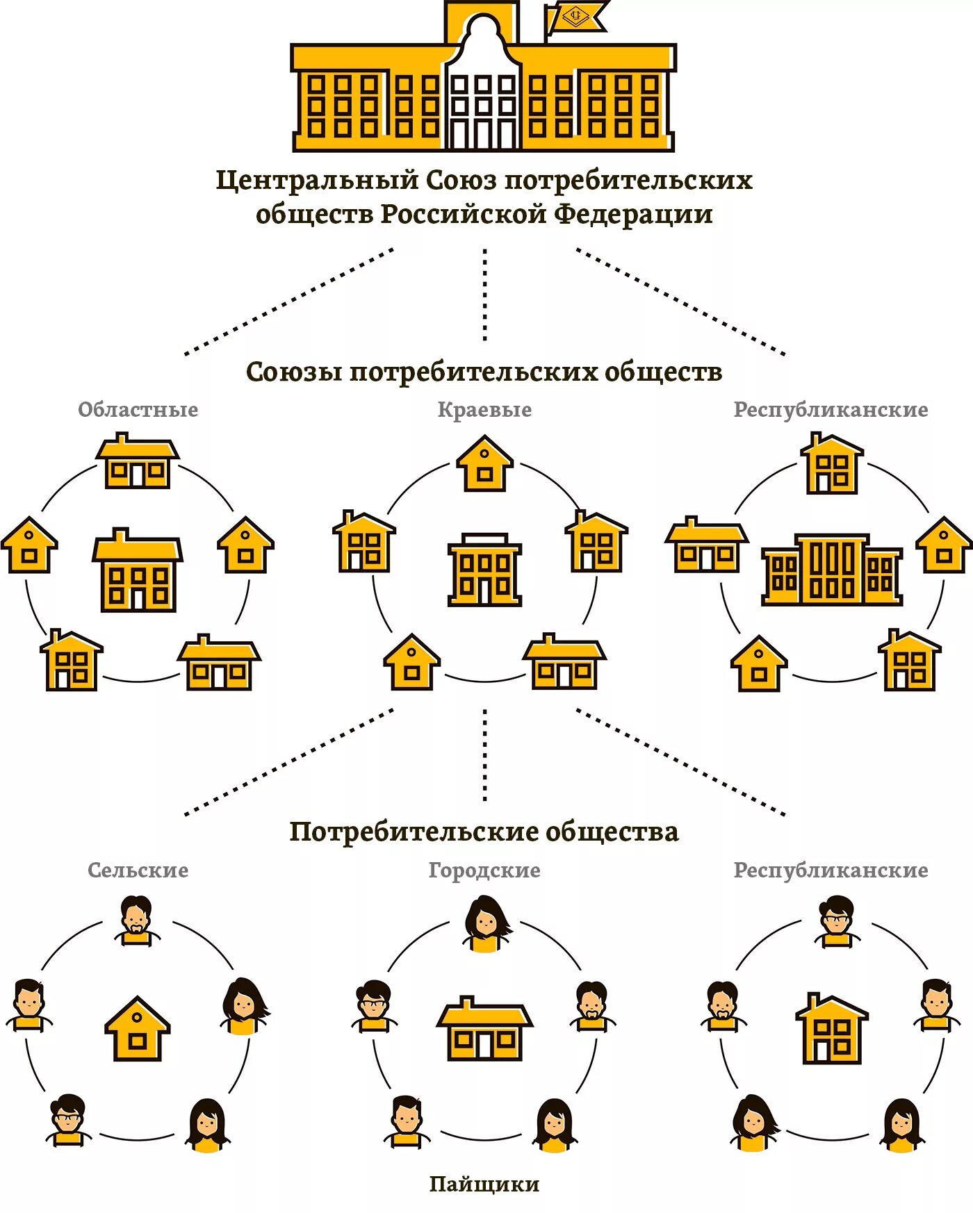 Обеспечение кооперации. Организационная структура системы потребительской кооперации. Схема организационного построения потребительской кооперации РФ. Структура потребительского кооператива схема. Организационная структура потребительского кооператива.